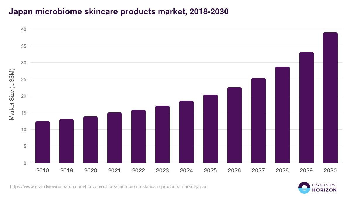 Japan microbiome skincare products market, 2018-2030 (US$M)