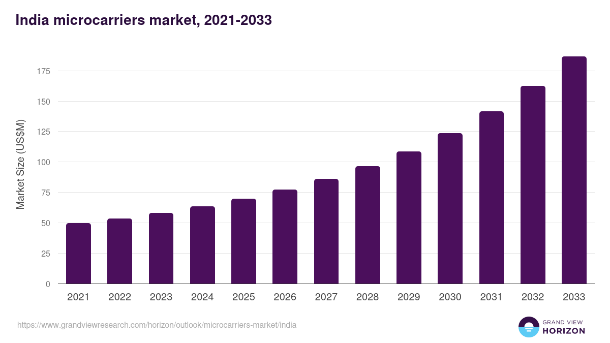 India microcarriers market, 2021-2033 (US$M)