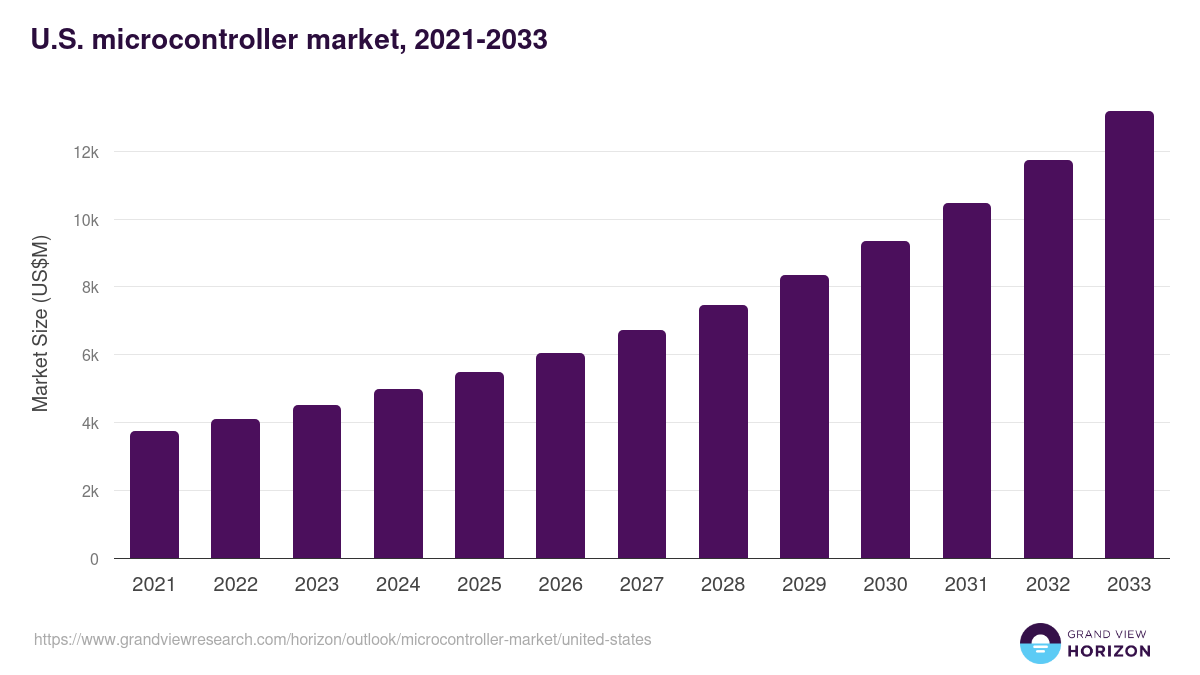 U.S. microcontroller market, 2021-2033 (US$M)