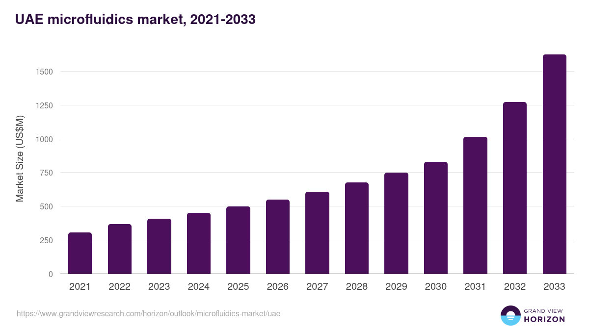 UAE microfluidics market, 2021-2033 (US$M)