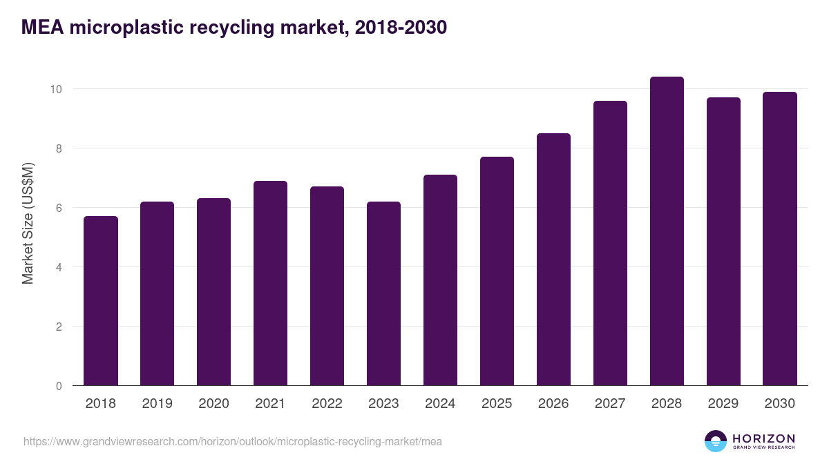 Middle East & Africa microplastic recycling market, 2018-2030 (US$M)
