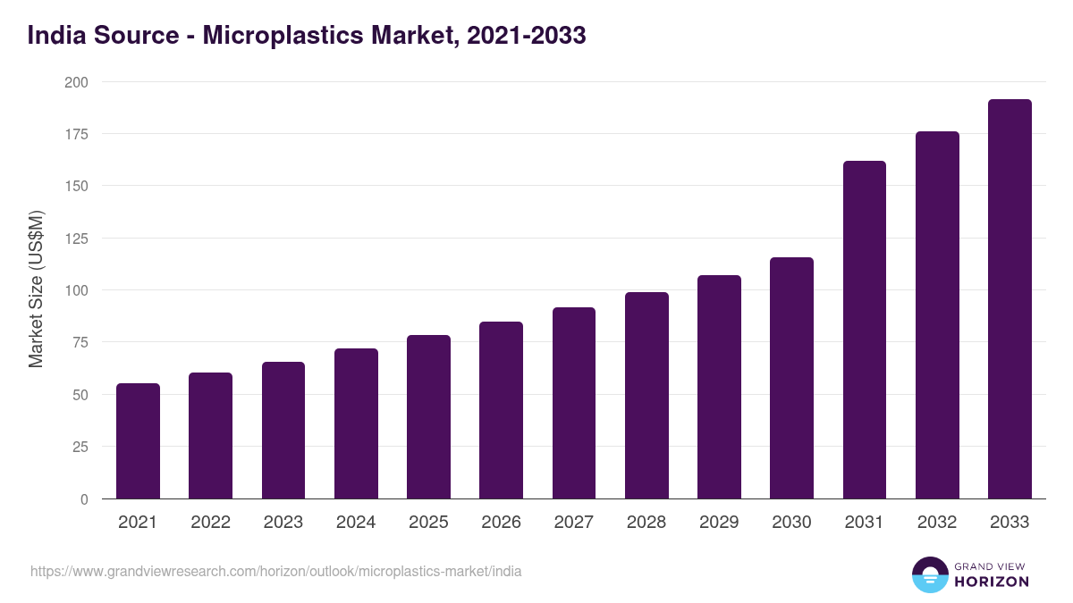India microplastics market, 2021-2033 (US$M)