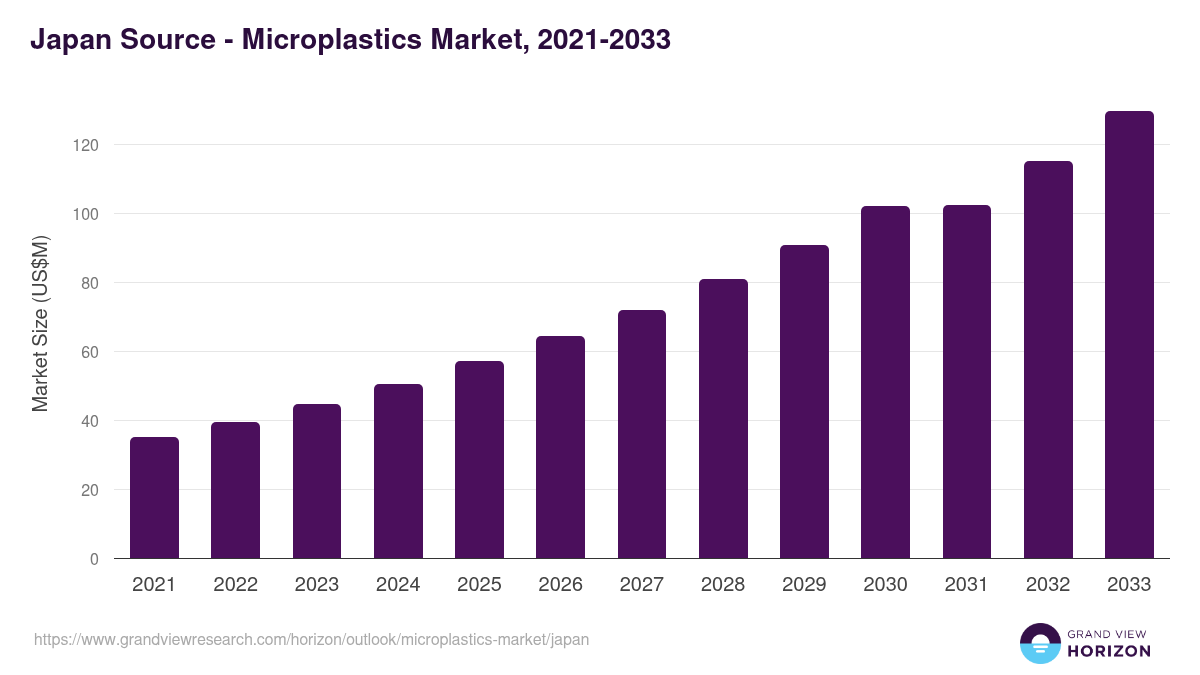 Japan microplastics market, 2021-2033 (US$M)