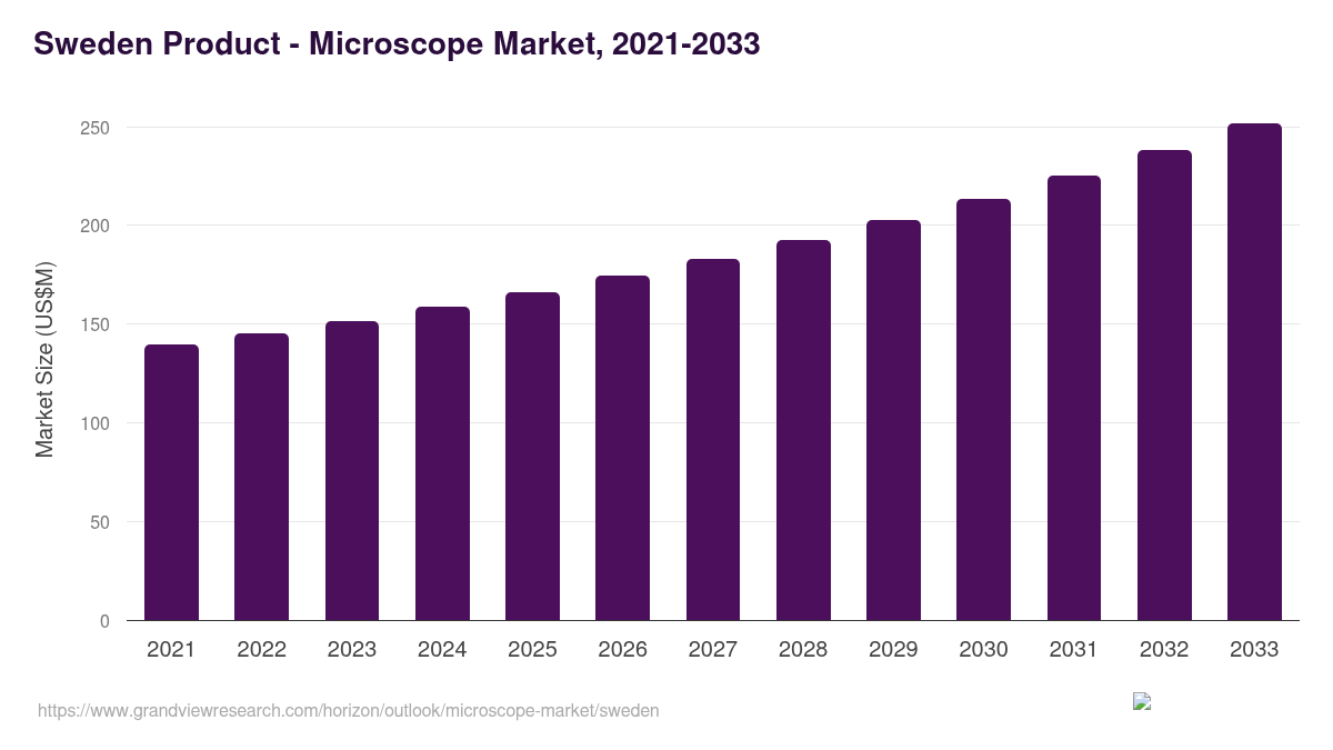 Sweden microscope market, 2021-2033 (US$M)