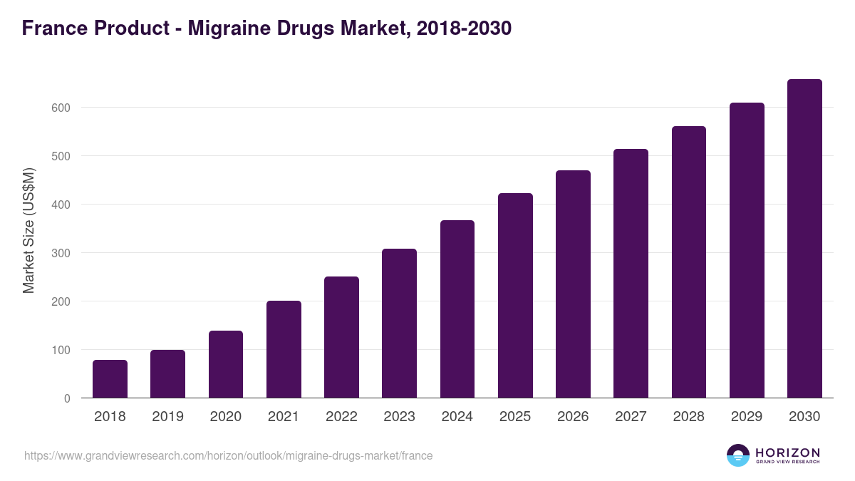France migraine drugs market, 2018-2030 (US$M)