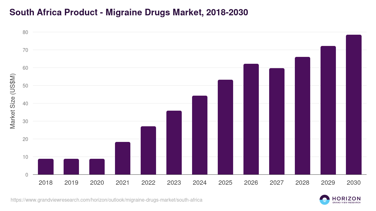 South Africa migraine drugs market, 2018-2030 (US$M)