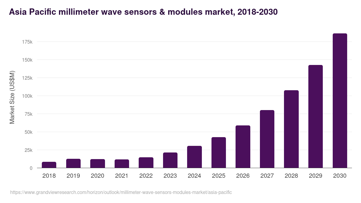 Asia Pacific millimeter wave sensors & modules market, 2018-2030 (US$M)
