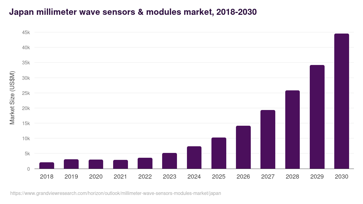 Japan millimeter wave sensors & modules market, 2018-2030 (US$M)