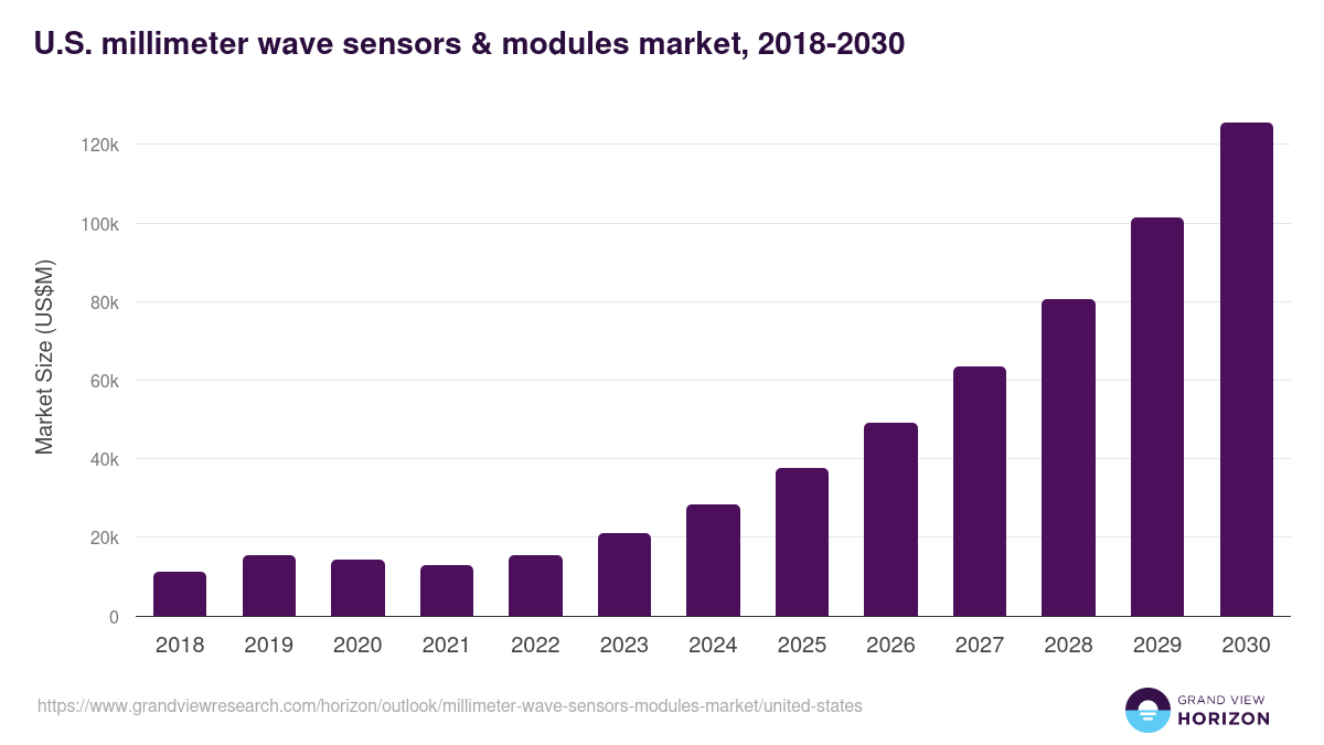 U.S. millimeter wave sensors & modules market, 2018-2030 (US$M)