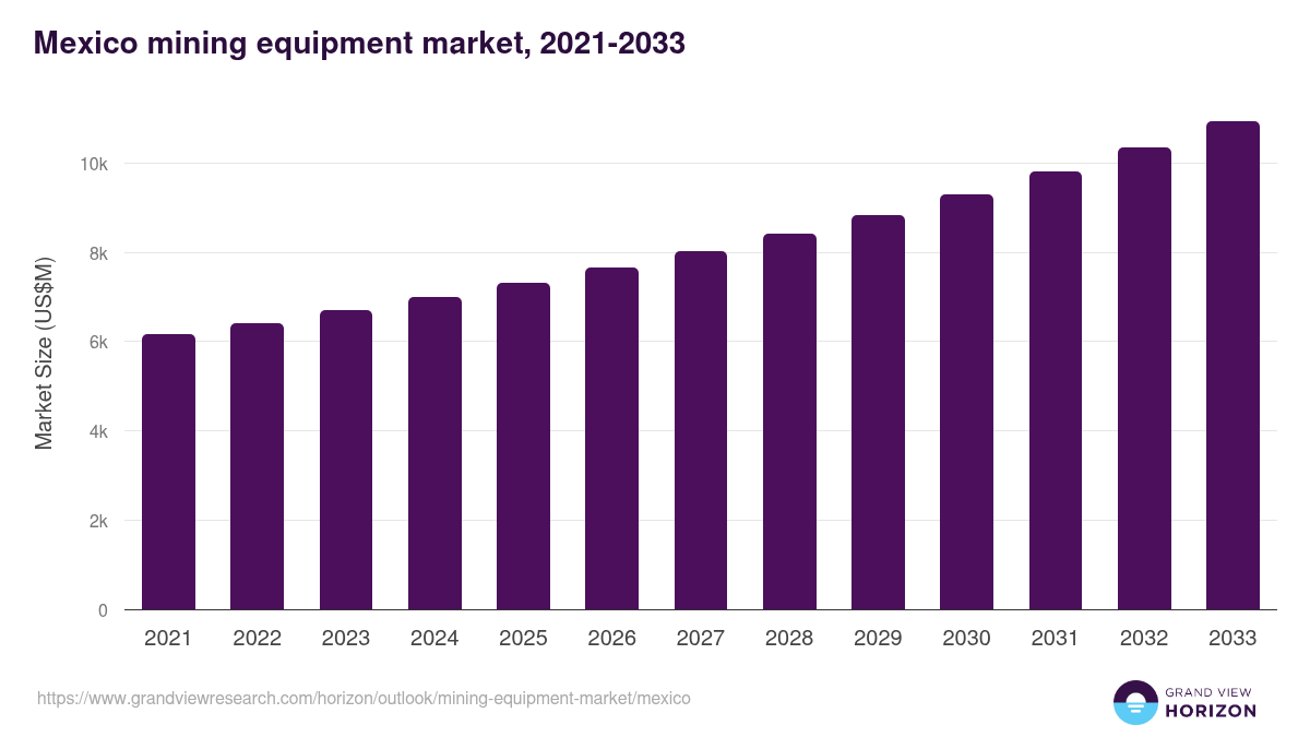 Mexico mining equipment market, 2021-2033 (US$M)
