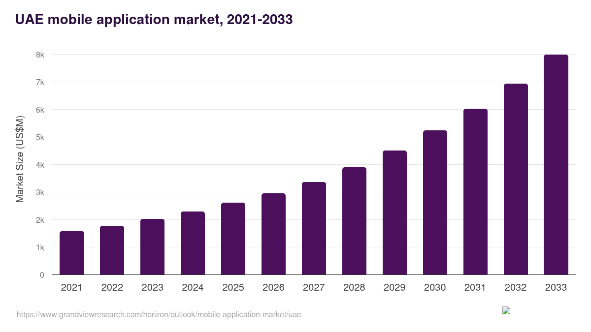 UAE mobile application market, 2021-2033 (US$M)