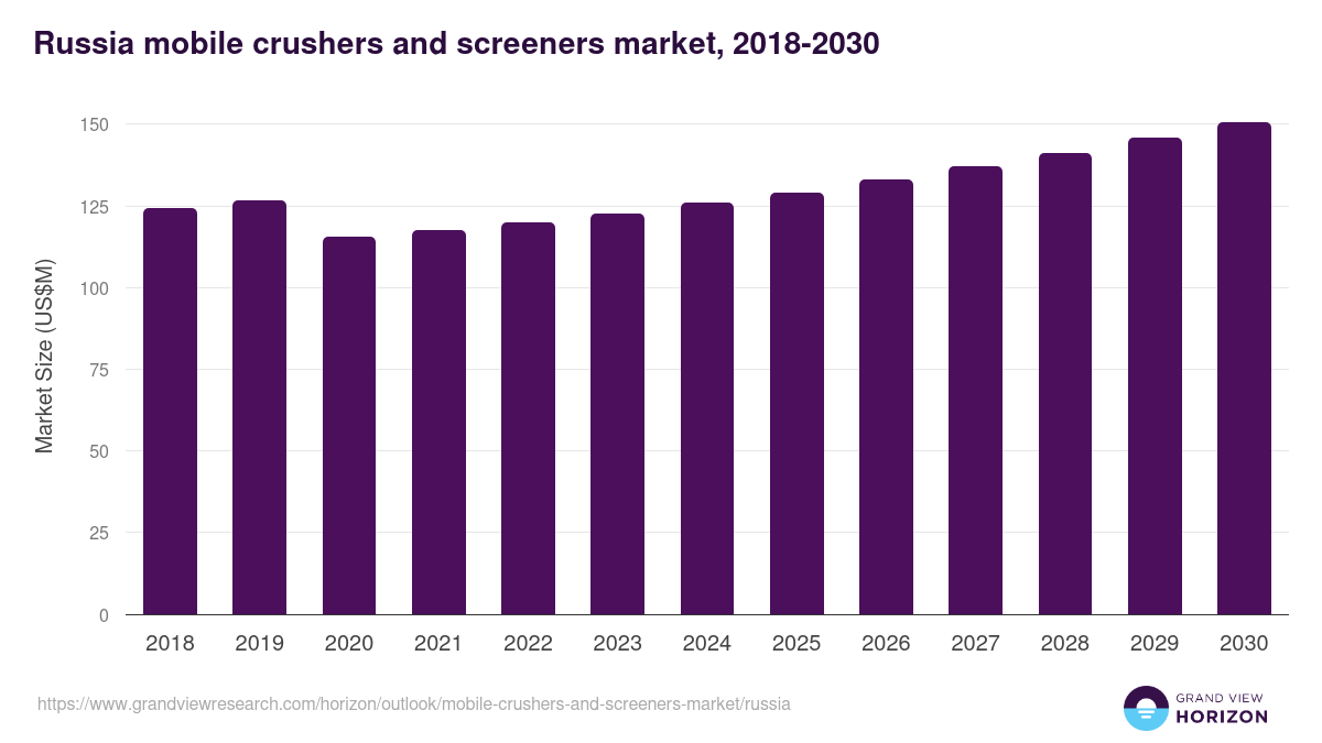 Russia mobile crushers and screeners market, 2018-2030 (US$M)