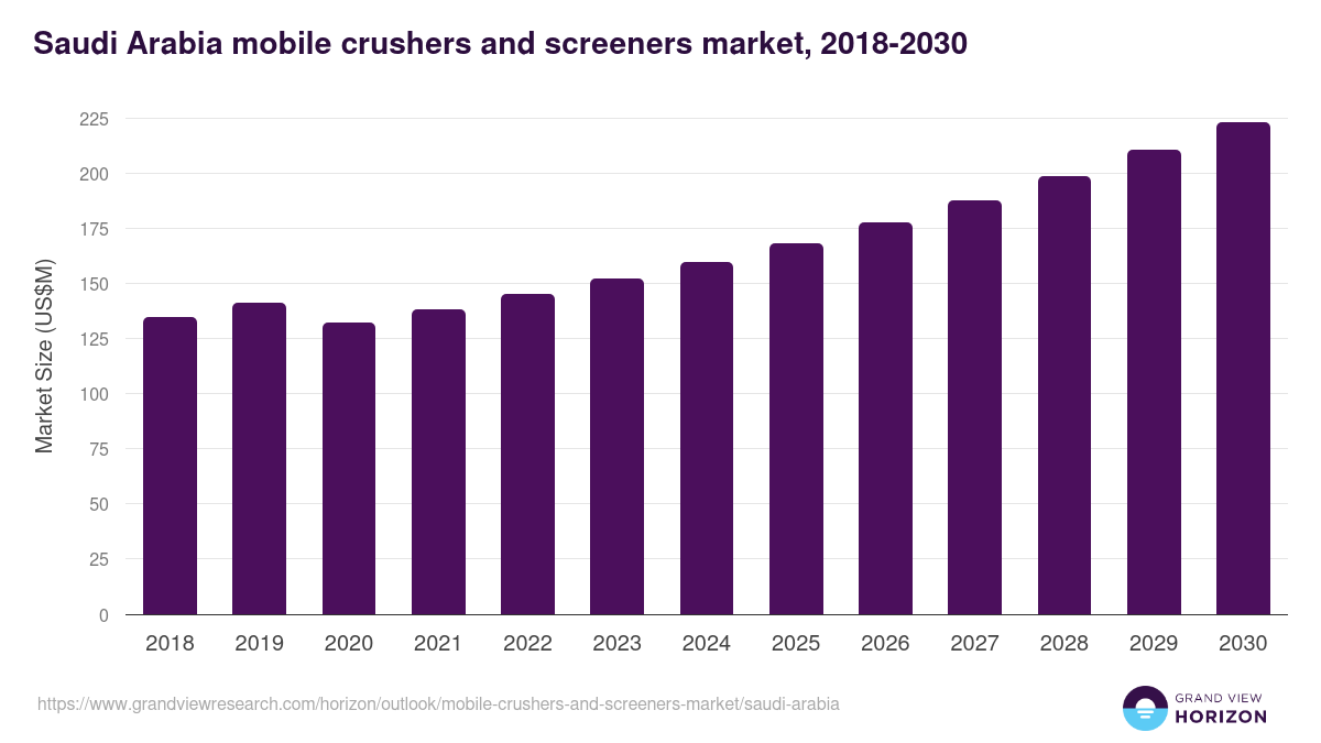 Saudi Arabia mobile crushers and screeners market, 2018-2030 (US$M)