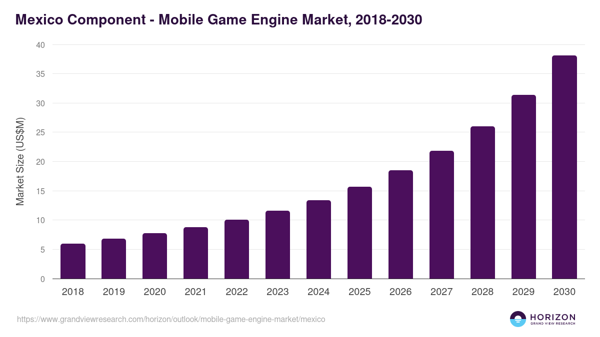 Mexico mobile game engine market, 2018-2030 (US$M)