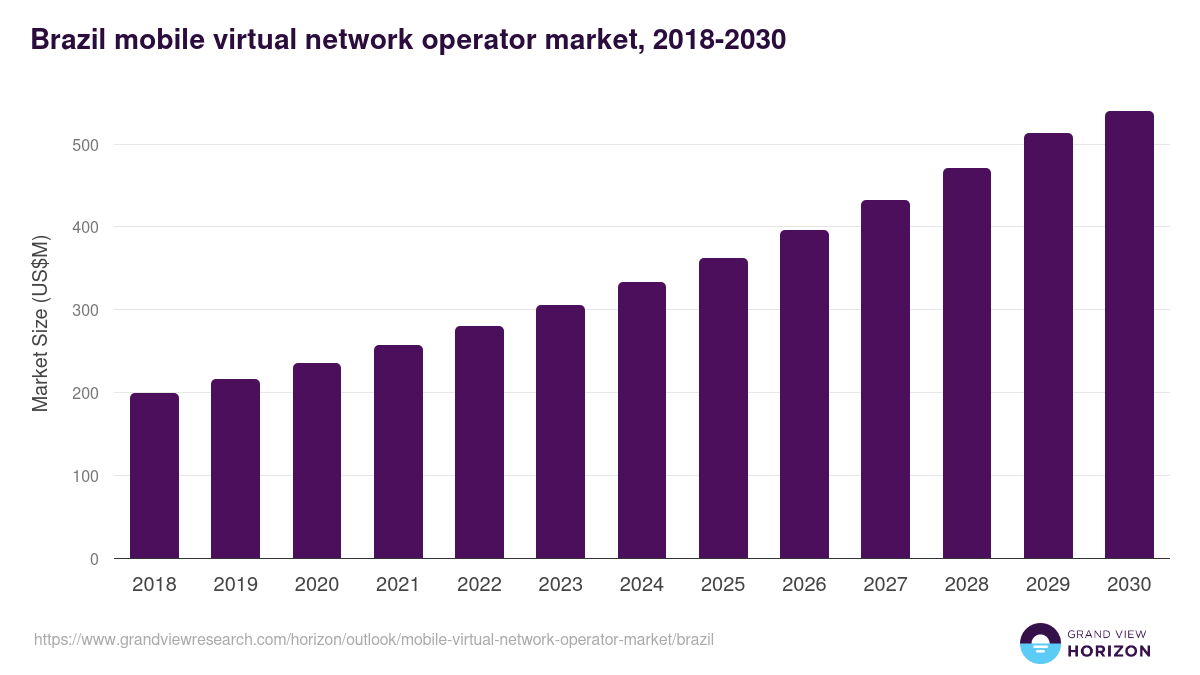 Brazil mobile virtual network operator market, 2018-2030 (US$M)