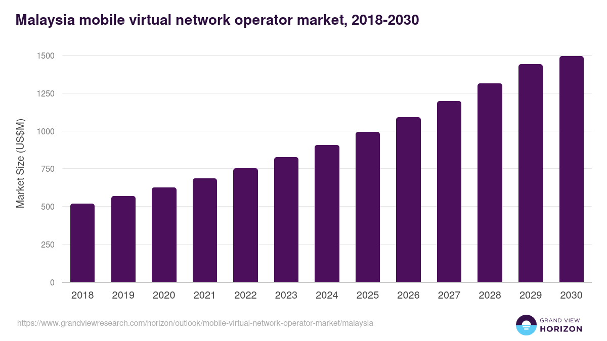 Malaysia mobile virtual network operator market, 2018-2030 (US$M)