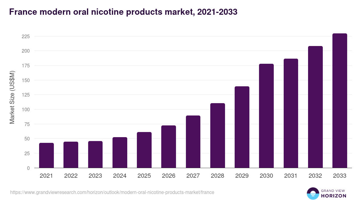 France modern oral nicotine products market, 2021-2033 (US$M)