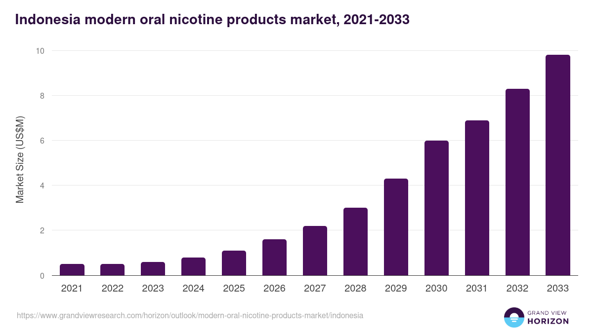 Indonesia modern oral nicotine products market, 2021-2033 (US$M)
