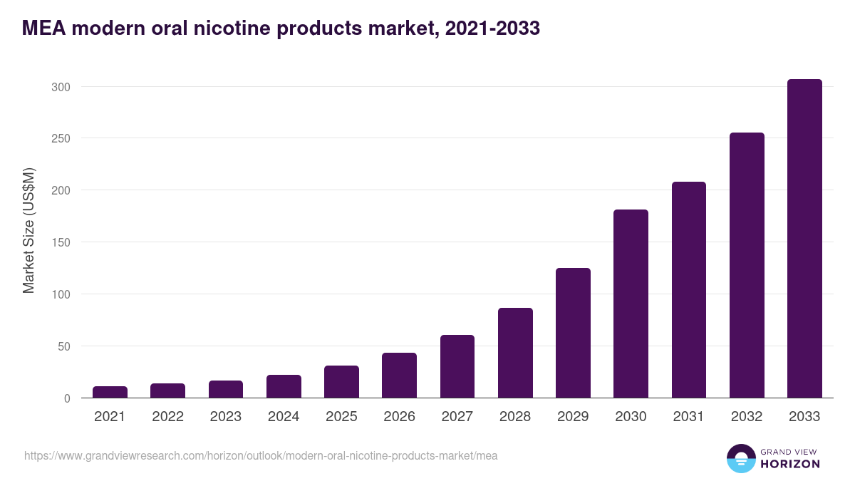 Middle East & Africa modern oral nicotine products market, 2021-2033 (US$M)
