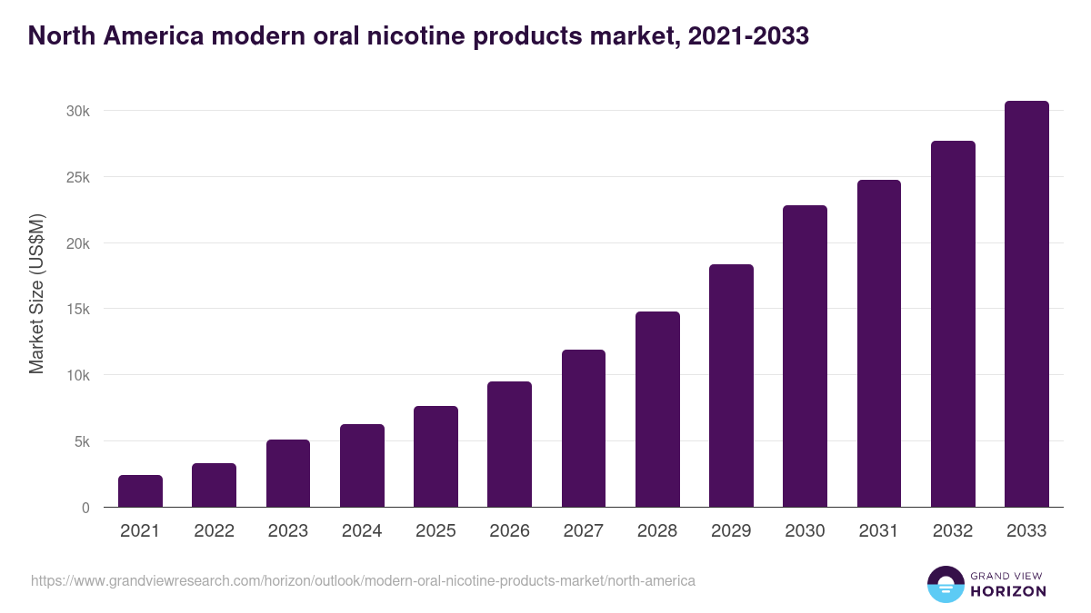 North America modern oral nicotine products market, 2021-2033 (US$M)