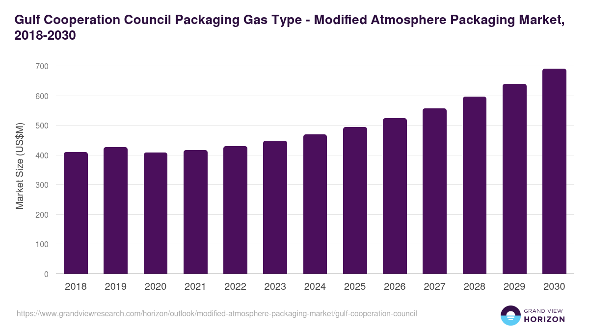 Gulf Cooperation Council modified atmosphere packaging market, 2018-2030 (US$M)