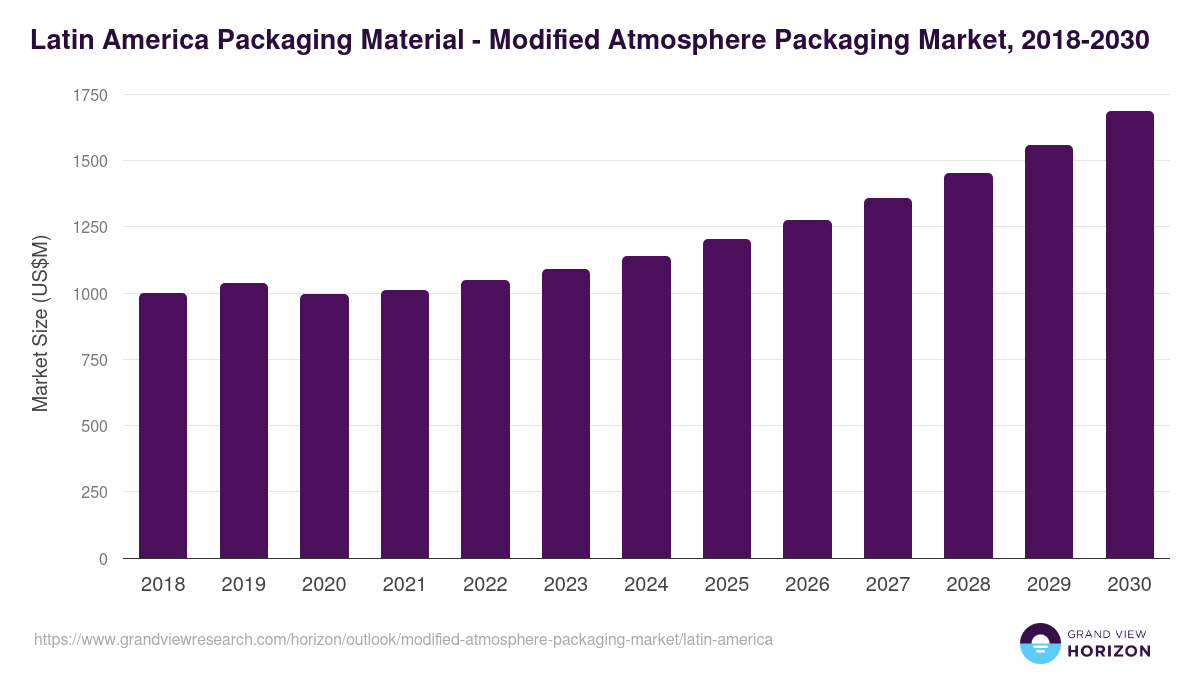 Latin America modified atmosphere packaging market, 2018-2030 (US$M)