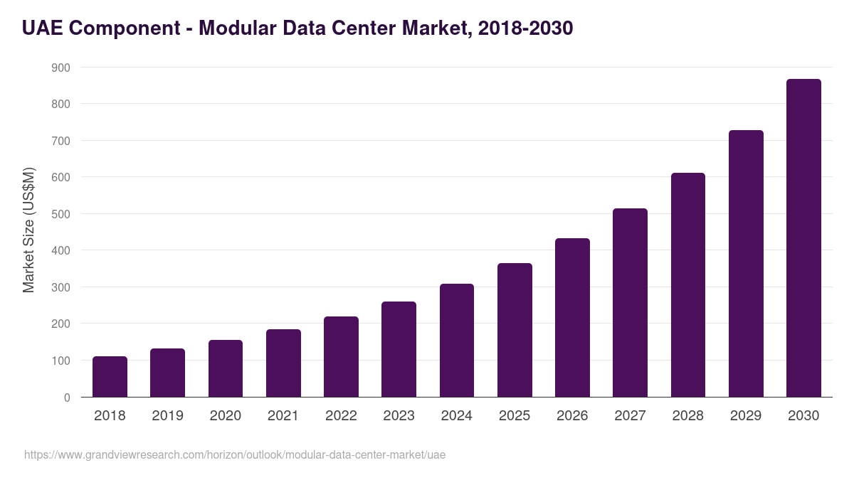 UAE modular data center market, 2018-2030 (US$M)