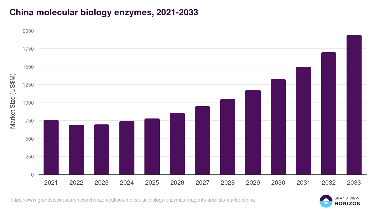 China molecular biology enzymes, reagents and kits market, 2021-2033 (US$M)