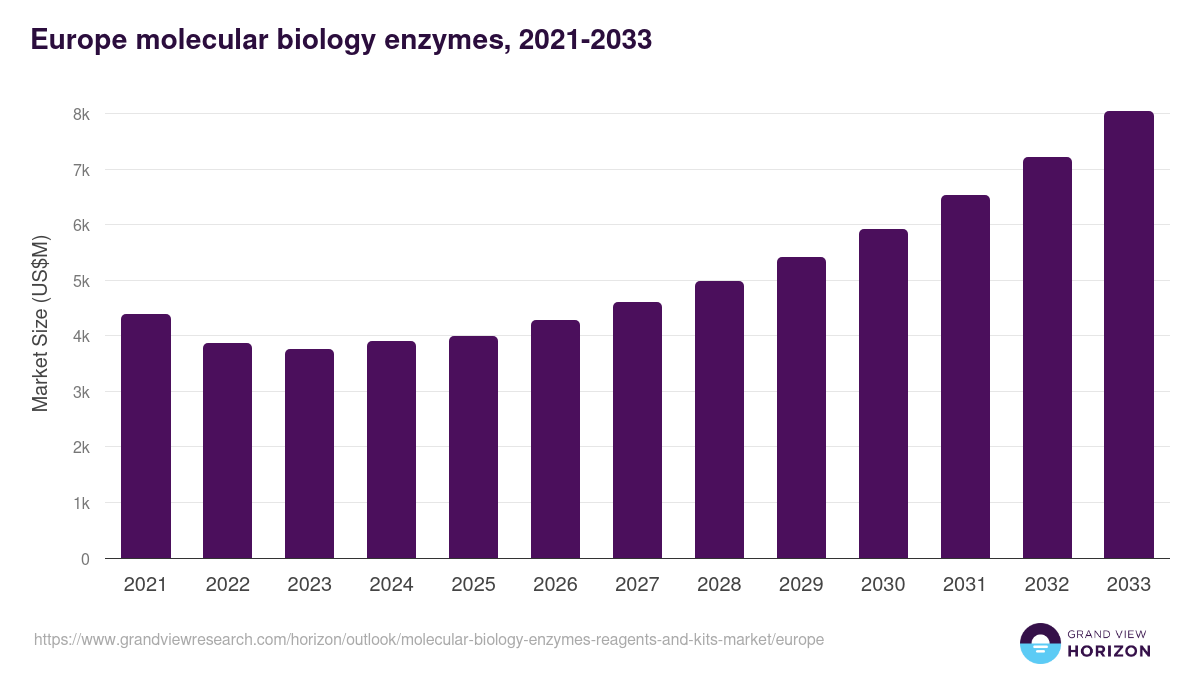Europe molecular biology enzymes, reagents and kits market, 2021-2033 (US$M)