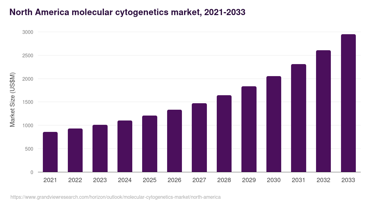 North America molecular cytogenetics market, 2021-2033 (US$M)