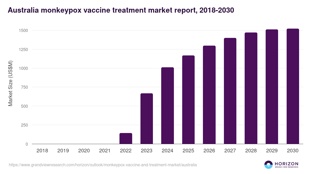Australia monkeypox vaccine and treatment market, 2018-2030 (US$M)