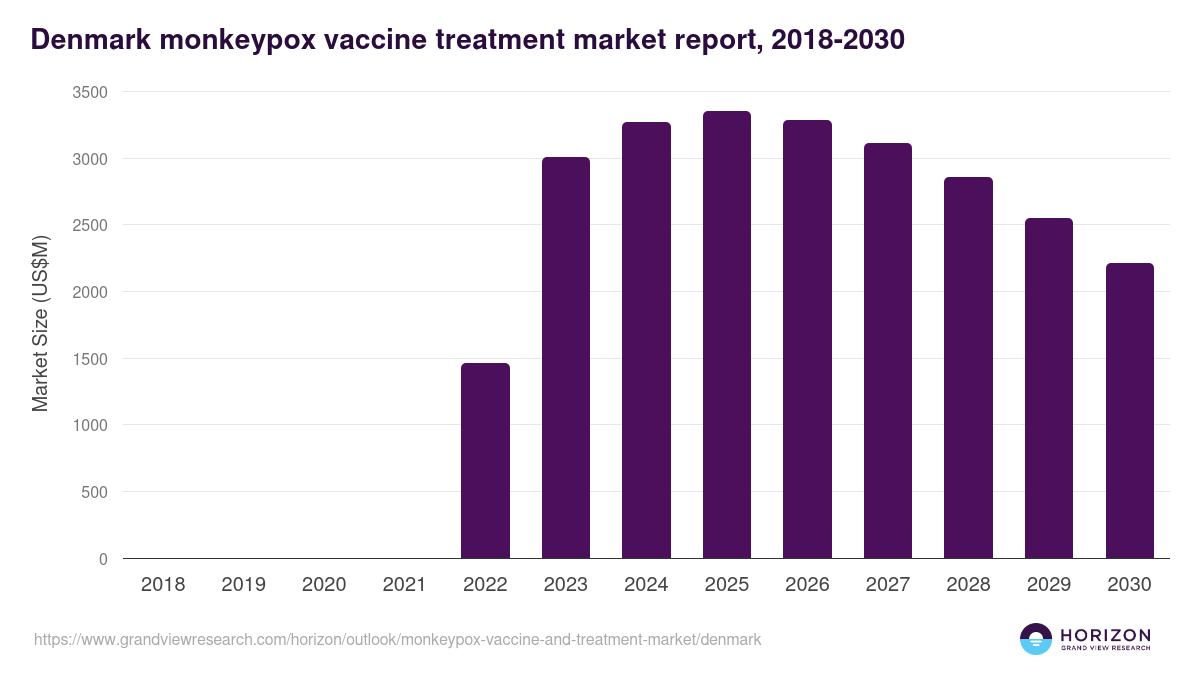 Denmark monkeypox vaccine and treatment market, 2018-2030 (US$M)