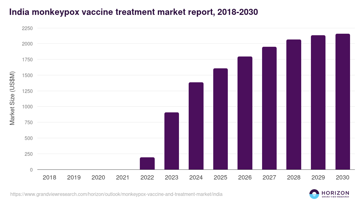 India monkeypox vaccine and treatment market, 2018-2030 (US$M)
