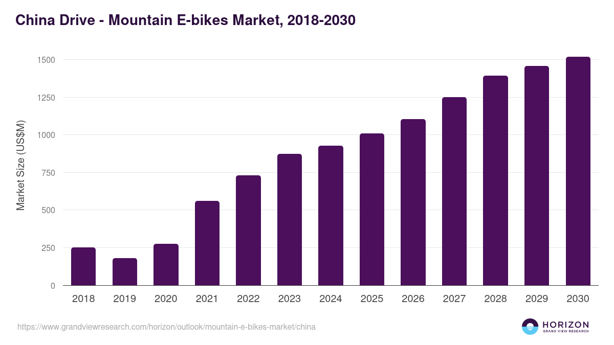 China mountain e-bikes market, 2018-2030 (US$M)