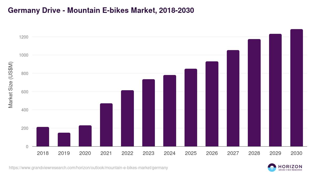 Germany mountain e-bikes market, 2018-2030 (US$M)