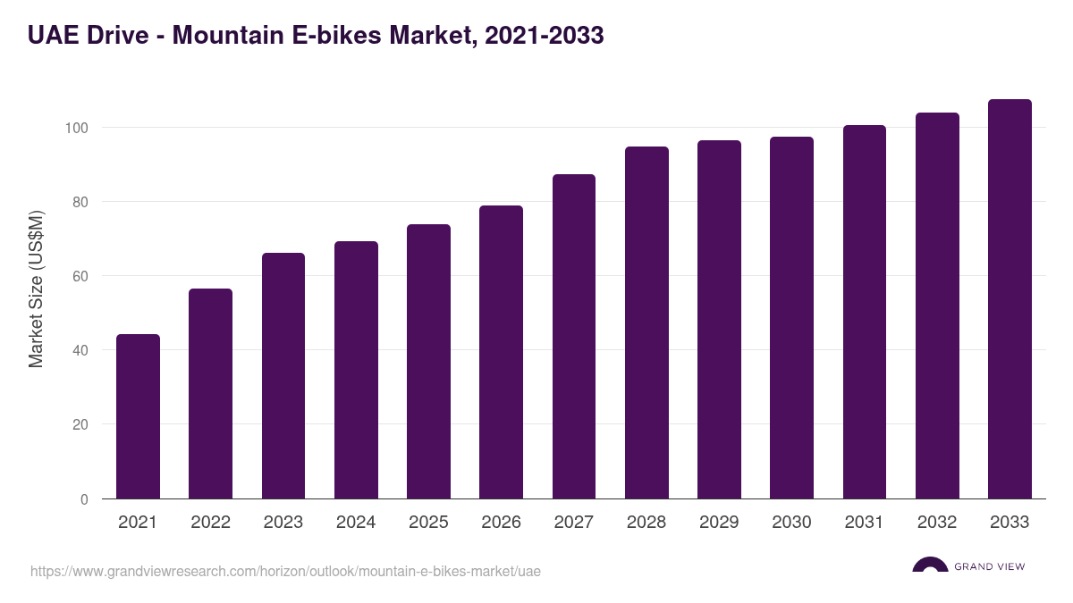 UAE mountain e-bikes market, 2021-2033 (US$M)