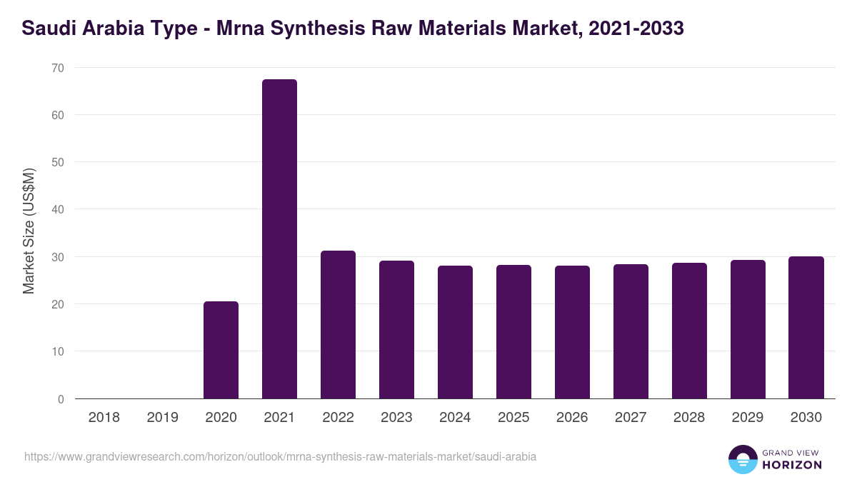 Saudi Arabia mrna synthesis raw materials market, 2021-2033 (US$M)