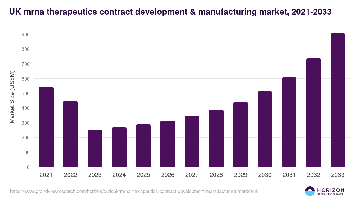 UK mrna therapeutics contract development & manufacturing market, 2021-2033 (US$M)