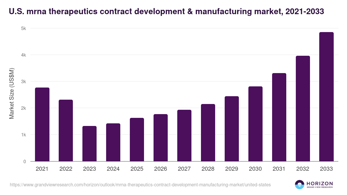 U.S. mrna therapeutics contract development & manufacturing market, 2021-2033 (US$M)