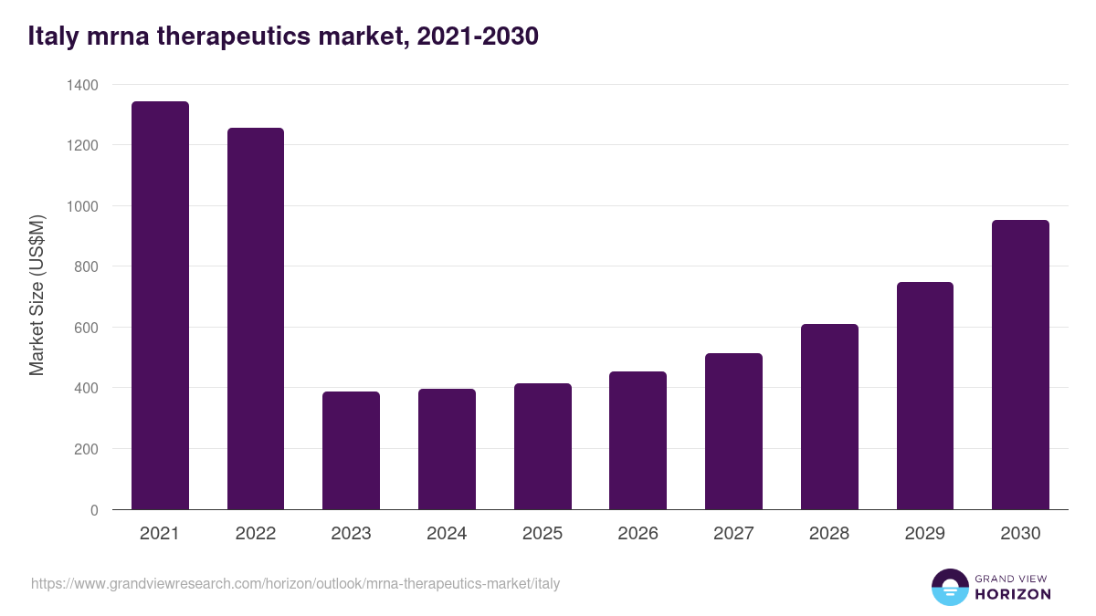 Italy mrna therapeutics market, 2021-2030 (US$M)