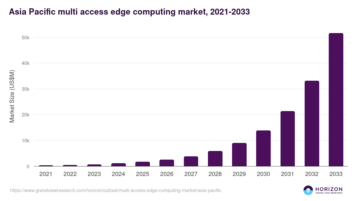 Asia Pacific multi access edge computing market, 2021-2033 (US$M)