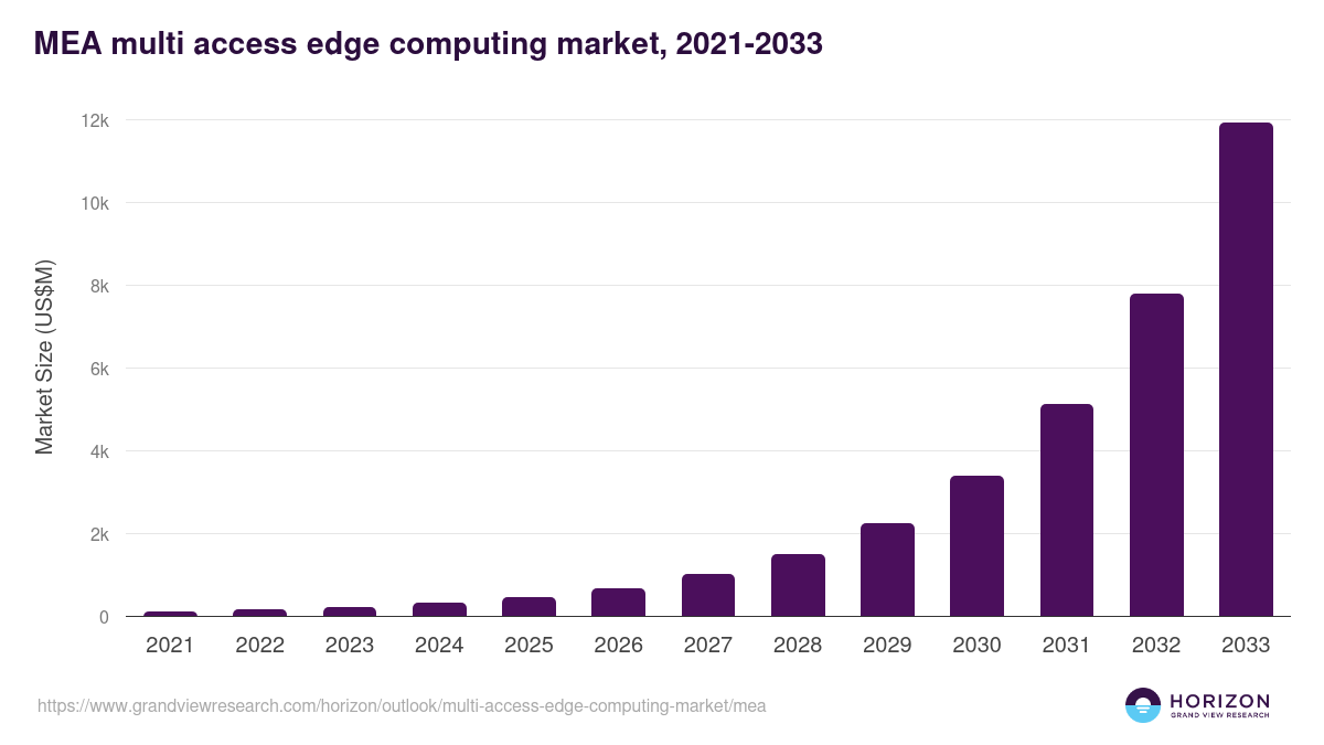 Middle East & Africa multi access edge computing market, 2021-2033 (US$M)