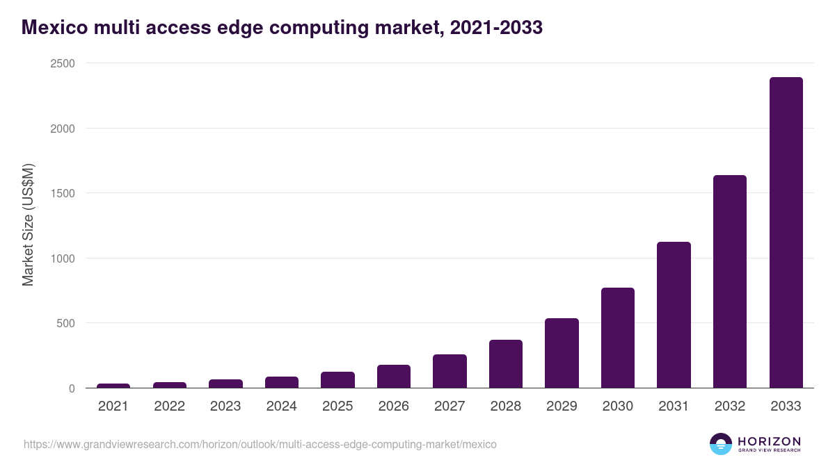 Mexico multi access edge computing market, 2021-2033 (US$M)