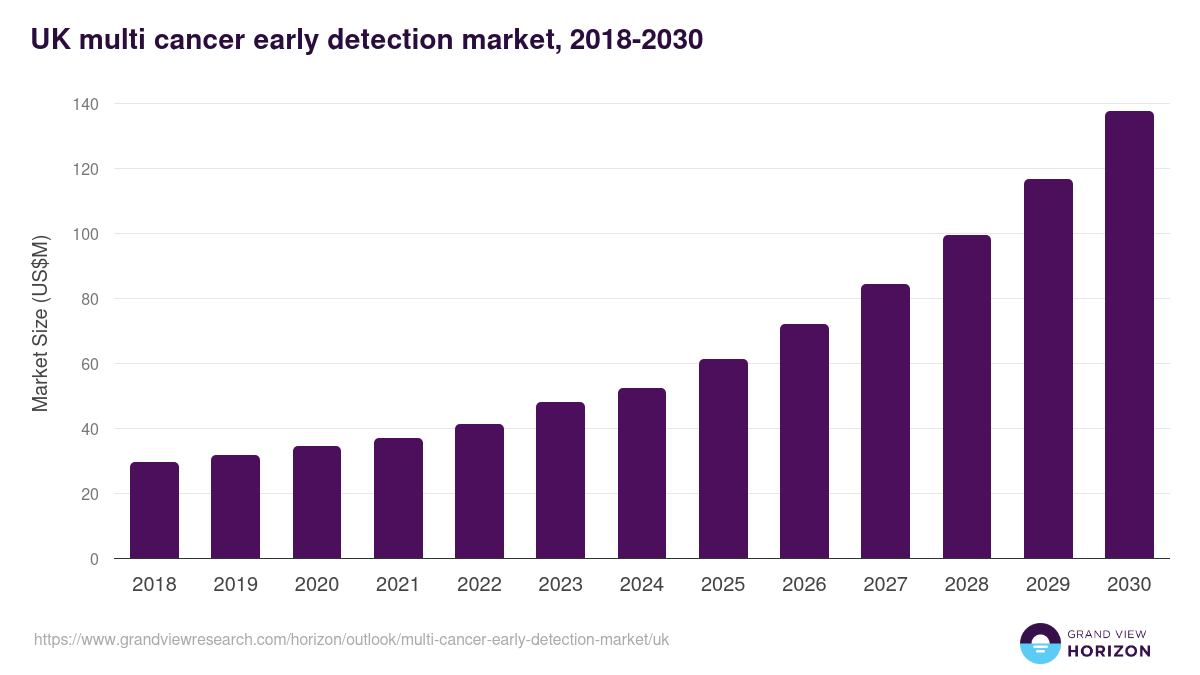 UK multi cancer early detection market, 2018-2030 (US$M)