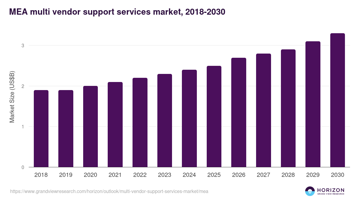 Middle East & Africa multi vendor support services market, 2018-2030 (US$B)