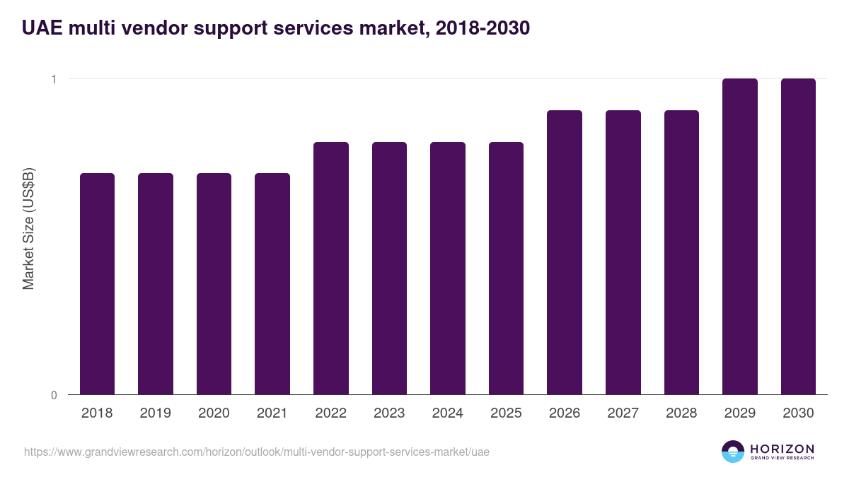 UAE multi vendor support services market, 2018-2030 (US$B)