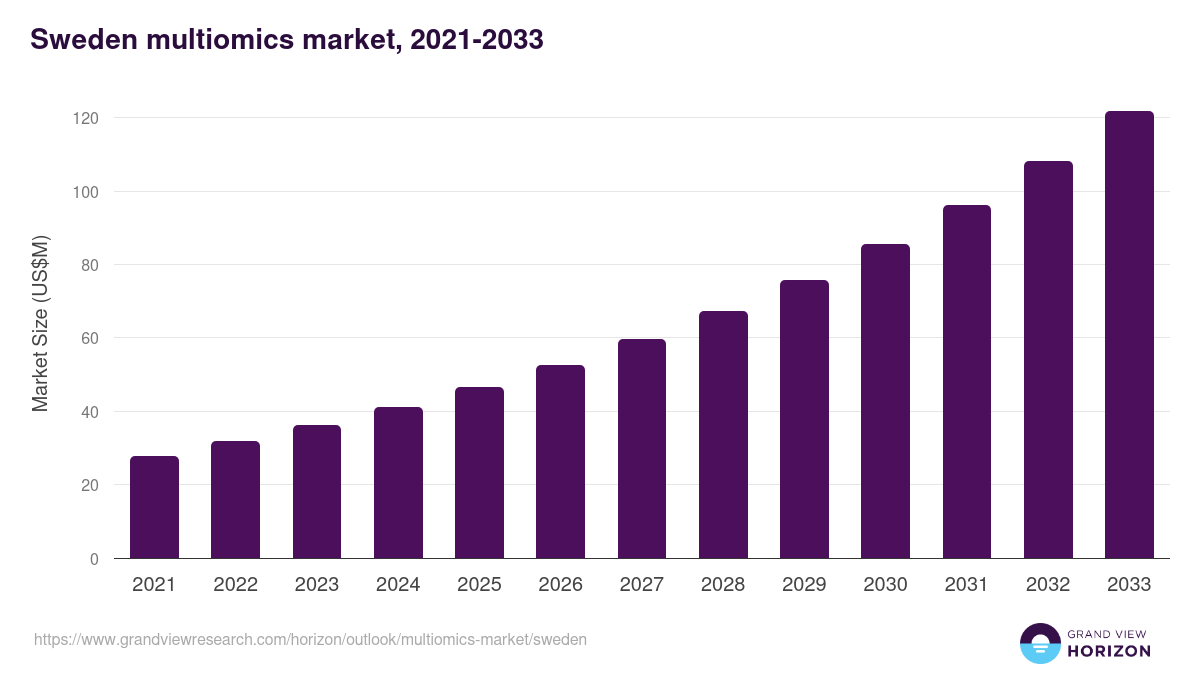 Sweden multiomics market, 2021-2033 (US$M)