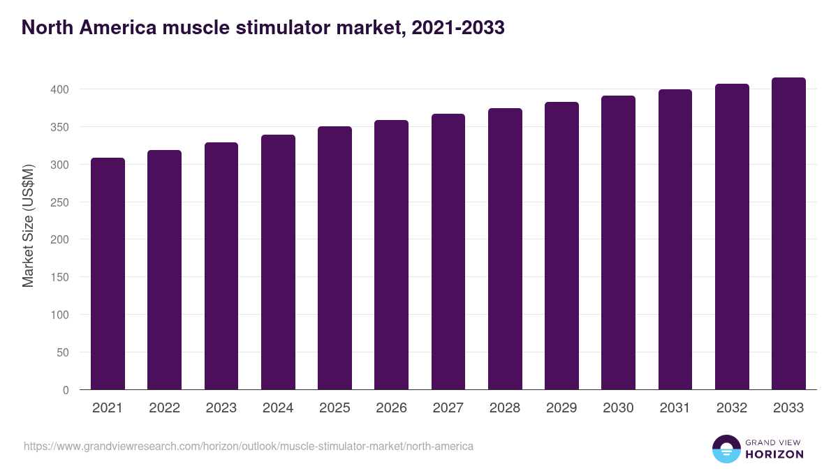 North America muscle stimulator market, 2021-2033 (US$M)