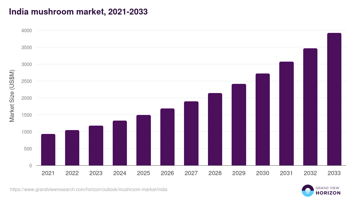 India mushroom market, 2021-2033 (US$M)