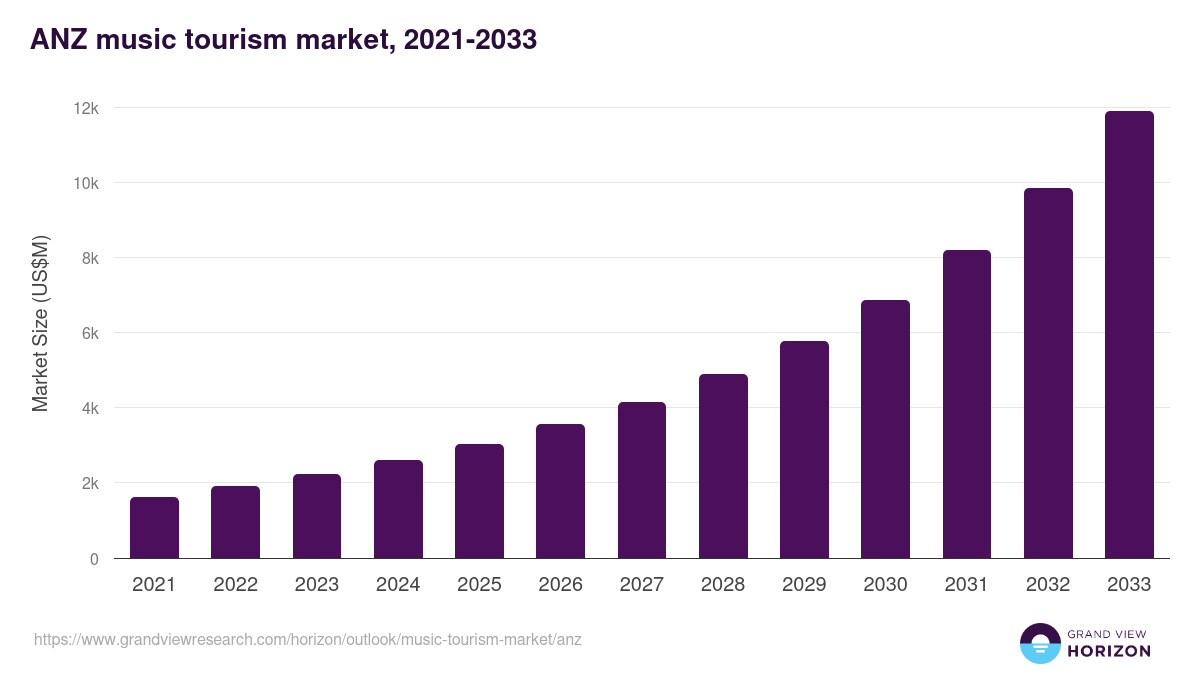 ANZ music tourism market, 2021-2033 (US$M)